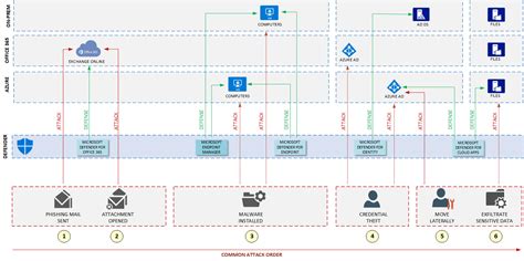 Defence 365 – Onboarding with a personal computer .